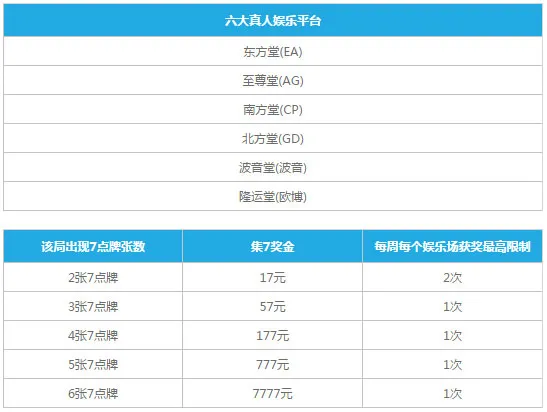 乐天堂真人娱乐七星彩 最高可获7777元，体验喜从天降！ 