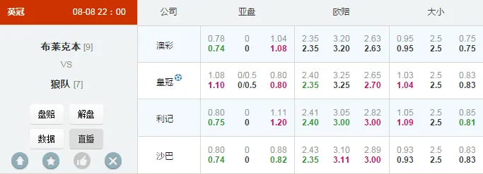 英冠：布莱克本盘口违背基本面