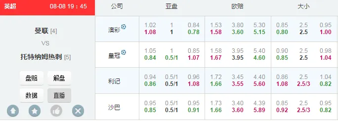 英超：曼联初让稍浅　立博超高阻筹