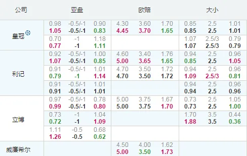 英联杯：伯利胜赔偏低可博冷门