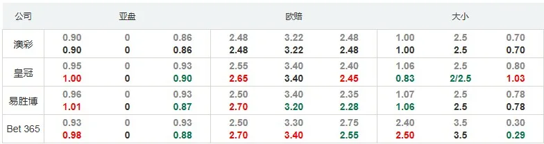 英锦赛：AFC温布尔登主场有望打破不胜尴尬