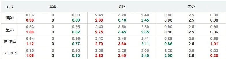 英锦赛：莱顿东方信心不足难胜