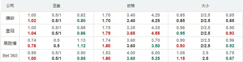 欧预赛：英格兰连胜走势难以遏止