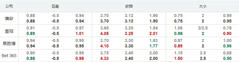 欧预赛：黑山让盘便宜不易打出