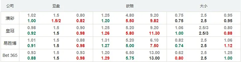 欧预赛：白俄罗斯有望取得大胜