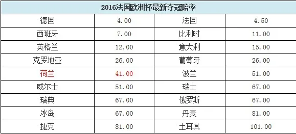 博彩资讯：赔率-谁说荷兰危了?欧洲杯夺冠赔率仍超出线两强 