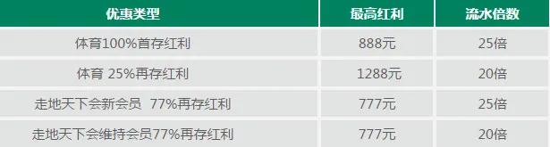 走地皇100%首存红利！先抢先赢！ 