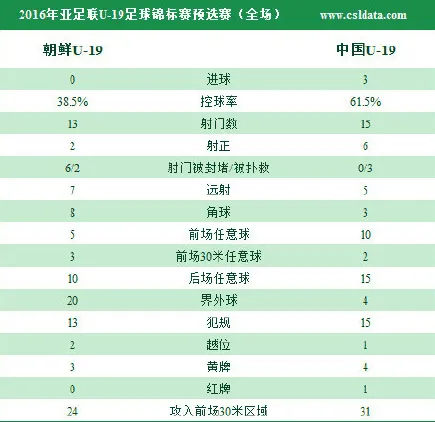 比赛速递：十人国青3-0朝鲜进正赛 张玉宁传射林良铭2球