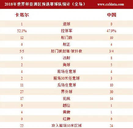 比赛速递：世预赛-国足0-1卡塔尔跌至第三 吉翔乌龙助攻
