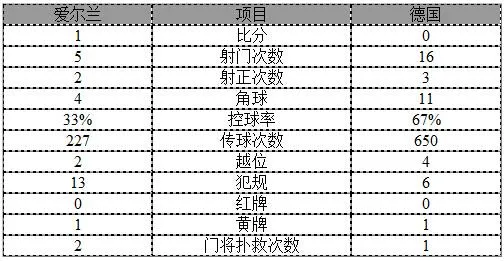 比赛速递：欧预赛-德国爆冷0-1负爱尔兰 厄齐尔破门被吹