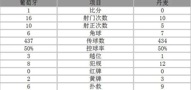 比赛速递：欧预赛-葡萄牙1-0丹麦提前晋级 穆蒂尼奥破门