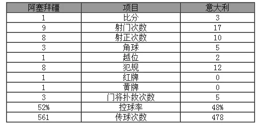 比赛集锦：欧预赛-意大利3-1出线 法老破荒曼联飞翼首球