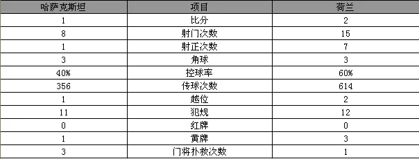 比赛集锦：欧预赛-荷兰2-1保留一线生机 斯内德锁定胜局