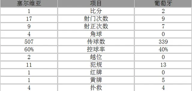 玩球赛报：欧预赛-葡萄牙2-1塞尔维亚 C罗轮休纳尼破门