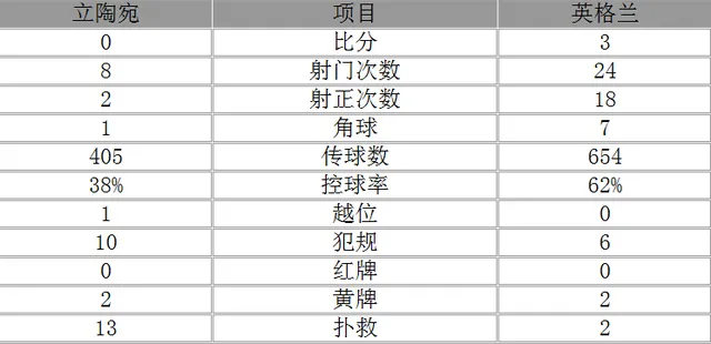 玩球赛报：欧预赛-英格兰3-0豪取10连胜 巴克利世界波