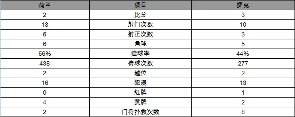 玩球赛报：欧预赛-荷兰2-3负捷克出局 范佩西101战50球