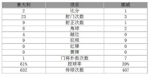 玩球赛报：欧预赛-意大利2-1逆转夺取小组头名 佩莱破门