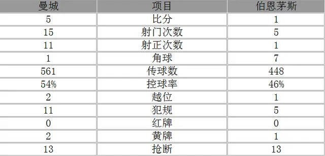 玩球赛报：英超-曼城5-1继续领跑 博尼两球斯特林戴帽