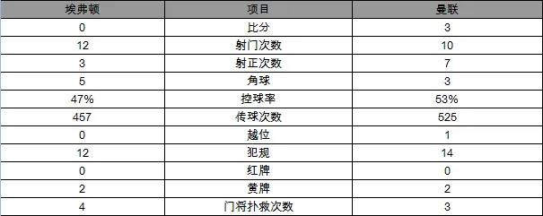 玩球赛报：英超-曼联3-0胜埃弗顿 鲁尼破门埃雷拉传射