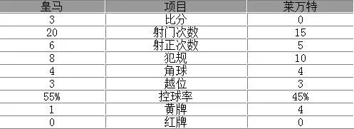 玩球赛报：西甲-C罗传射皇马3-0胜 飞翼破僵局金童破门