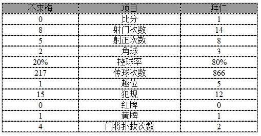 玩球赛报：德甲-拜仁1-0豪取9连胜 创德甲最佳开局纪录