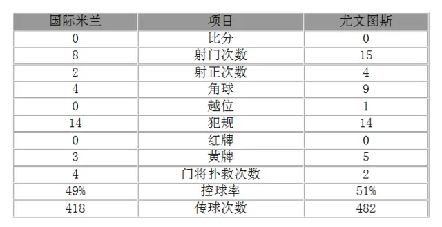 玩球赛报：意甲-国米主场0-0平尤文 前皇马悍将射中门框