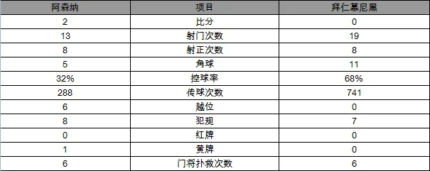玩球赛报：欧冠-阿森纳2-0拜仁取首胜 吉鲁厄齐尔各建功