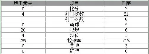 玩球赛报：欧冠-神奇替补两球巴萨2-0领跑 内马尔两助攻