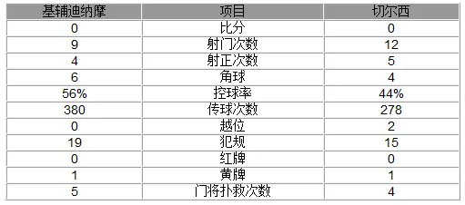 玩球赛报：欧冠-切尔西0-0两轮不胜 阿扎尔威廉射中门框