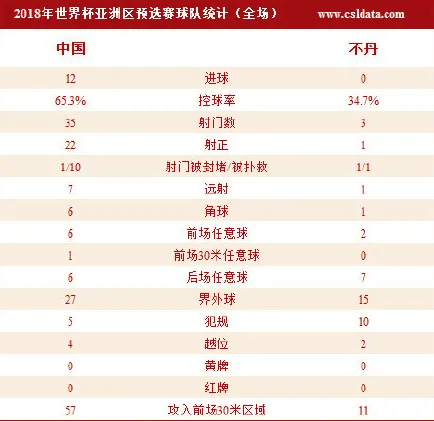 玩球赛报：国足12-0不丹创纪录 杨旭大四喜三将梅开二度