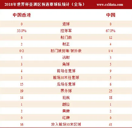 玩球网报：4中门框+遭误判!国足0-0香港 出线仅理论可能