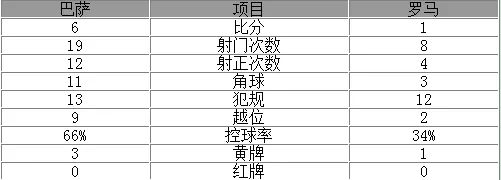 玩球赛报：欧冠-巴萨6-1擒罗马晋级 梅西2射1传苏神两球
