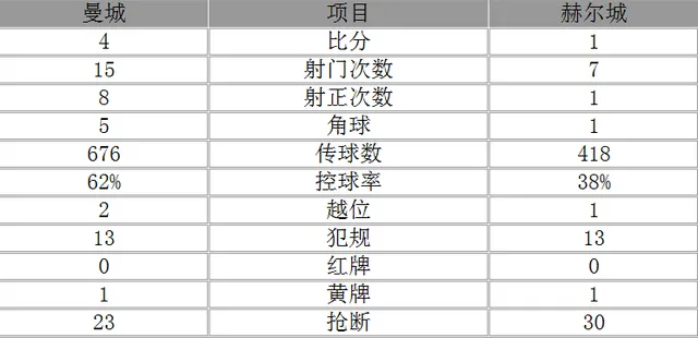 玩球赛报：联赛杯-曼城4-1晋级4强 德布劳内2球博尼破门