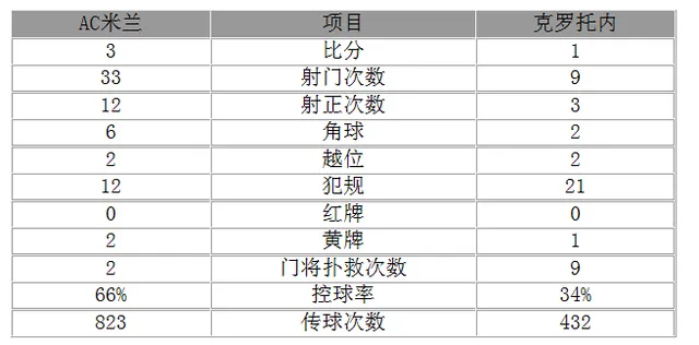 玩球赛报：意杯-米兰加时赛3-1晋级 核心世界波尼昂建功