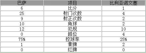 玩球赛报：国王杯-巴萨6-1晋级 新星3射1传飞翼献世界波