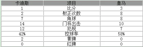 玩球赛报：国王杯-皇马3-1擒弱旅 核心两球J罗两献助攻