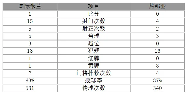 玩球赛报：意甲-国米1-0主场三连胜 利亚伊奇任意球破门