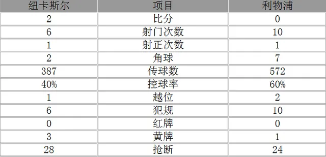玩球赛报：英超-利物浦0-2纽卡斯尔 斯科特尔送乌龙大礼