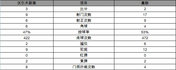玩球赛报：欧冠-曼联2-3狼堡无缘16强 马夏尔破荒难救主