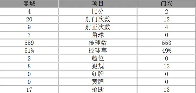 玩球赛报：欧冠-曼城4-2头名晋级 斯特林2球席尔瓦建功