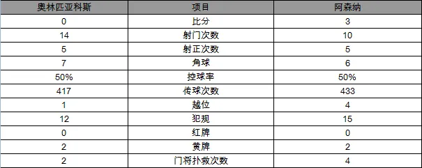 玩球赛报：欧冠-阿森纳3-0连续16年晋级 吉鲁戴帽立头功
