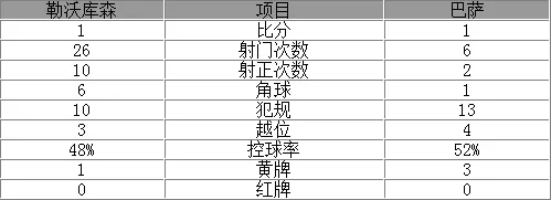 玩球赛报：欧冠-巴萨1-1送药厂出局 梅西破门小豌豆扳平