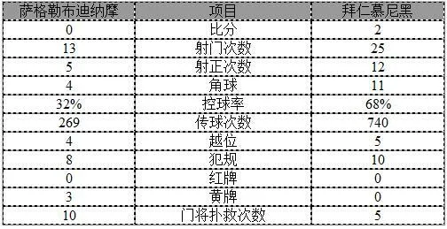 玩球赛报：欧冠-莱万3分钟2球！拜仁2-0 连续6季小组第1