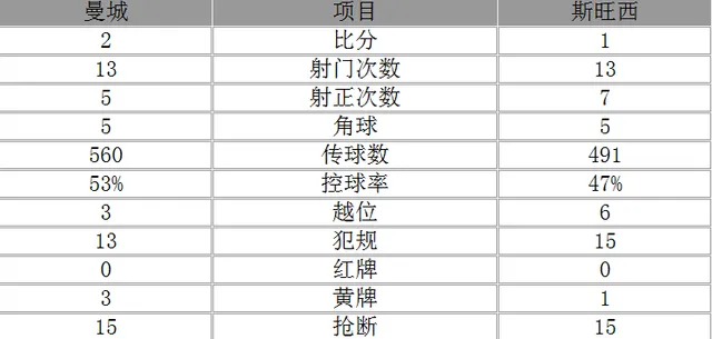玩球赛报：英超-曼城2-1暂返榜首 博尼反戈图雷制造绝杀