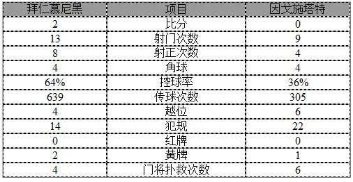 玩球赛报：德甲-拜仁2-0锁半程冠军 莱万破荒拉姆斩首球