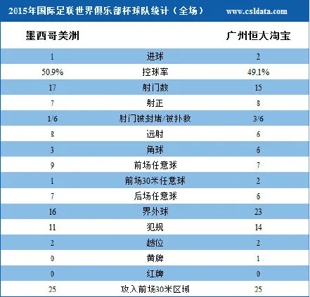 玩球赛报：补时绝杀!恒大2-1逆转美洲 挑战世界从巴萨始