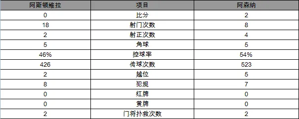 玩球赛报：阿森纳2-0维拉暂登顶 吉鲁死神建功272献助攻