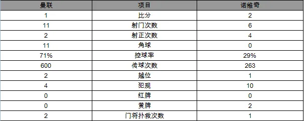 玩球赛报：英超-曼联1-2负诺维奇遭3连败 鲁尼500战演砸