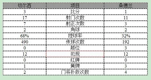 玩球赛报：英超-切尔西3-1近4轮首胜 佩德罗奥斯卡建功
