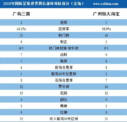 玩球赛报：恒大1-2遭广岛逆转获第四名 无缘创造新历史